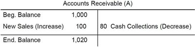 T-account for Accounts Receivable