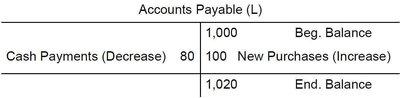 T-account for Accounts Payable
