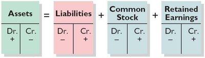 T-account structure for assets, liabilities, common stock, and retained earnings