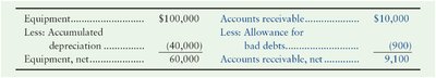 Balance sheet showing allowance for bad debts