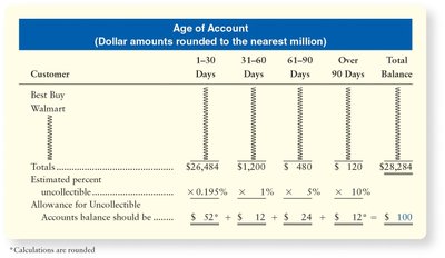 Aging schedule for accounts receivable
