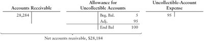 T-account for aging-of-receivables method