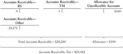 T-account for accounts receivable before write-off