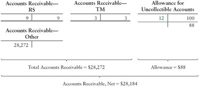 T-account for accounts receivable after write-off
