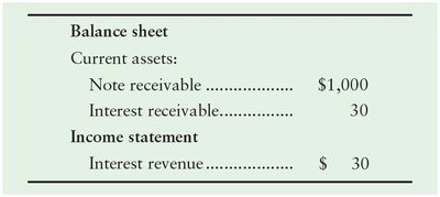 Balance sheet and income statement for notes receivable