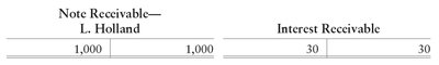 T-account for note receivable and interest receivable