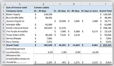 Aging schedule created with Excel pivot table