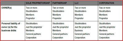 Comparison table of business organizations