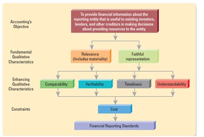 Qualitative characteristics of accounting information flowchart