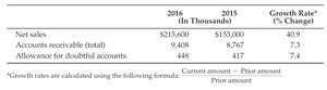 Growth rates for sales, receivables, and allowance