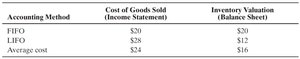 Inventory methods: cost of goods sold and inventory valuation