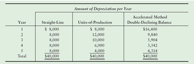 Comparison of depreciation methods table