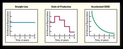 Depreciation patterns through time