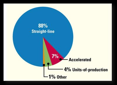 Depreciation methods used by companies pie chart