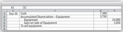 Journal entry for sale of equipment with gain