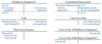 T-accounts for plant asset transactions