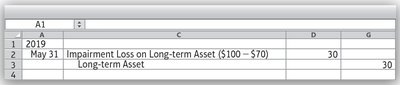 Journal entry for impairment loss