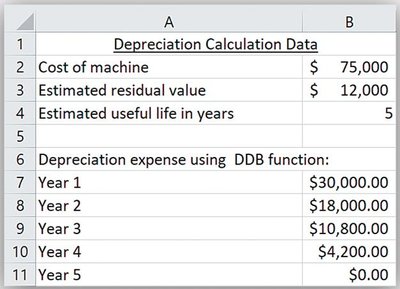 Depreciation schedule using DDB function