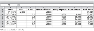 Straight-line depreciation schedule