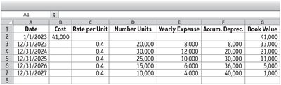 Units-of-production depreciation schedule