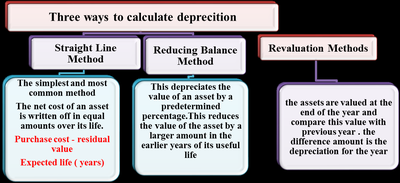 Three ways to calculate depreciation: Straight Line, Reducing Balance, Revaluation