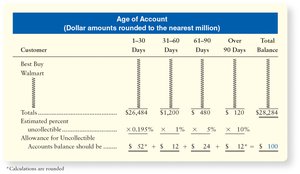 Aging schedule for accounts receivable