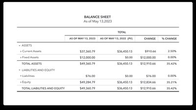 Sample balance sheet showing assets, liabilities, and equity
