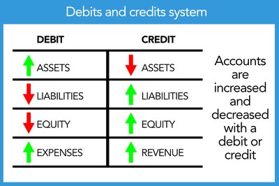 Debits and credits system chart