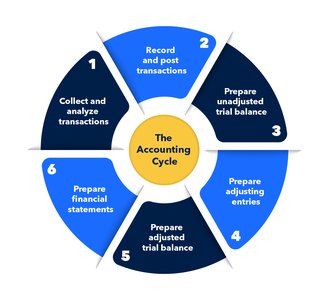 Diagram of the six steps of the accounting cycle