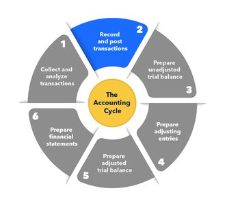 Accounting cycle step 2 highlighted: Record and post transactions