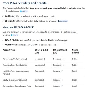 Table showing effects of debits and credits on account types