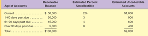 Aging of receivables table estimating uncollectible accounts