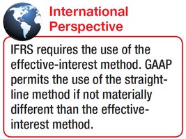 Discount amortization increases carrying value to face value