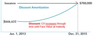 IFRS vs. GAAP on amortization methods