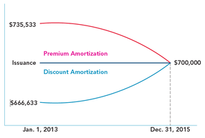 Premium and discount amortization: carrying value converges to face value