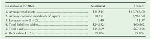 Leverage and debt ratios for Southwest and United