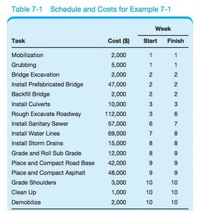 Cost-Loaded Schedule for Example 7-1