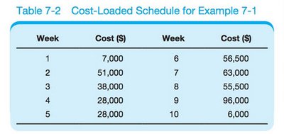 Cost-Loaded for Example 7-1