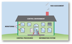 Diagram of Internal Control System Components