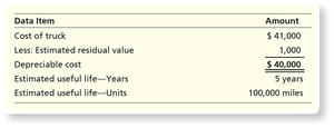 Data for Truck Depreciation
