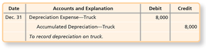 Journal Entry for Straight-Line Depreciation