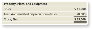 Reporting Depreciation on Balance Sheet