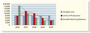 Comparison of Depreciation Methods