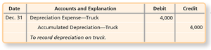 Journal Entry for Revised Depreciation