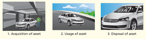 Life Cycle of a Plant Asset