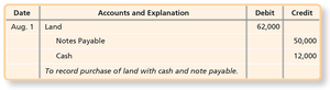 Journal Entry for Land Purchase