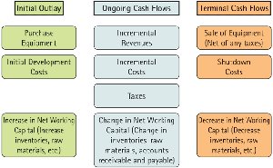 Summary diagram of initial outlay, ongoing cash flows, and terminal cash flows