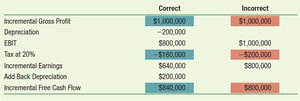 Correct and incorrect calculation of incremental free cash flow