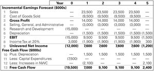 Incremental earnings and free cash flow forecast table for HomeNet project