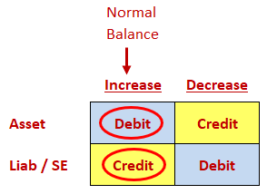 Rules of debit and credit for assets, liabilities, and equity